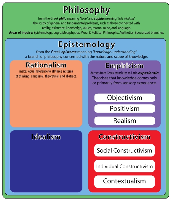 Taxonomy of Epistemology